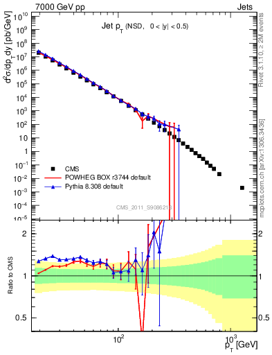 Plot of j.pt in 7000 GeV pp collisions