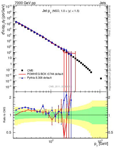 Plot of j.pt in 7000 GeV pp collisions