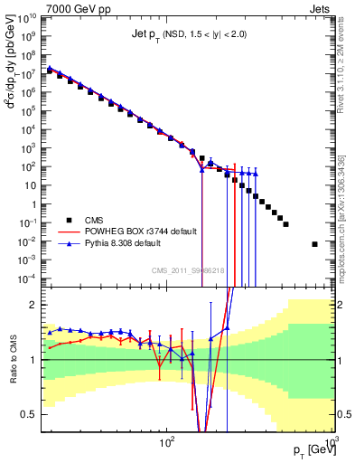 Plot of j.pt in 7000 GeV pp collisions