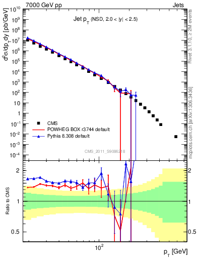Plot of j.pt in 7000 GeV pp collisions
