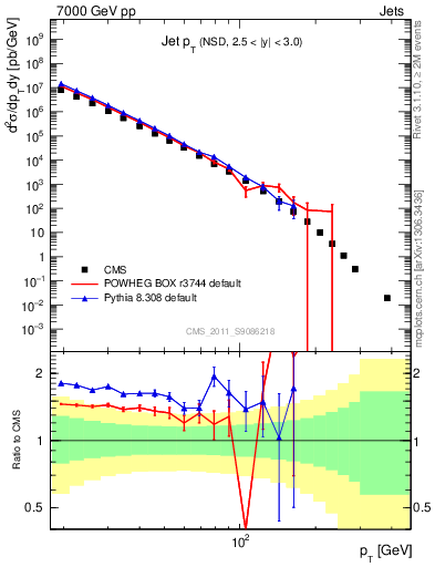 Plot of j.pt in 7000 GeV pp collisions