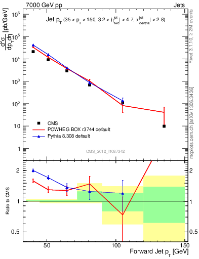 Plot of j.pt in 7000 GeV pp collisions