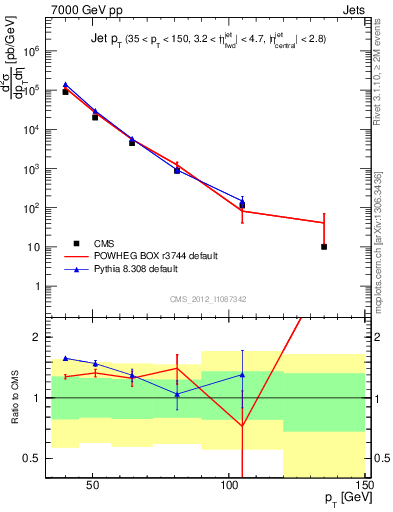 Plot of j.pt in 7000 GeV pp collisions