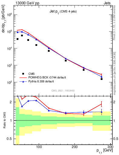 Plot of j.pt in 13000 GeV pp collisions