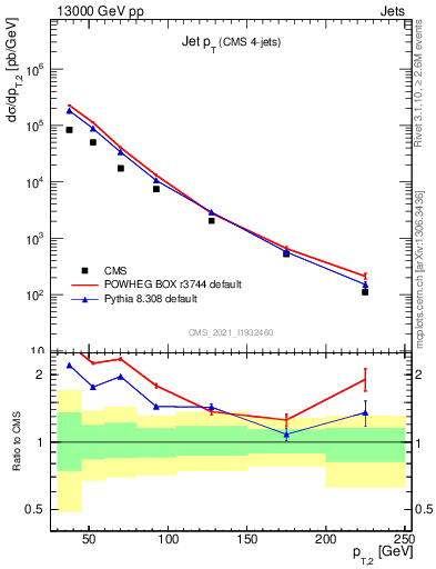 Plot of j.pt in 13000 GeV pp collisions
