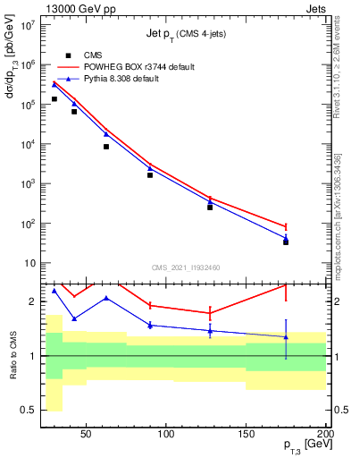 Plot of j.pt in 13000 GeV pp collisions