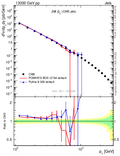 Plot of j.pt in 13000 GeV pp collisions