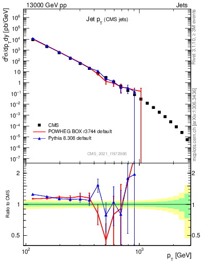 Plot of j.pt in 13000 GeV pp collisions