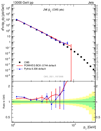 Plot of j.pt in 13000 GeV pp collisions