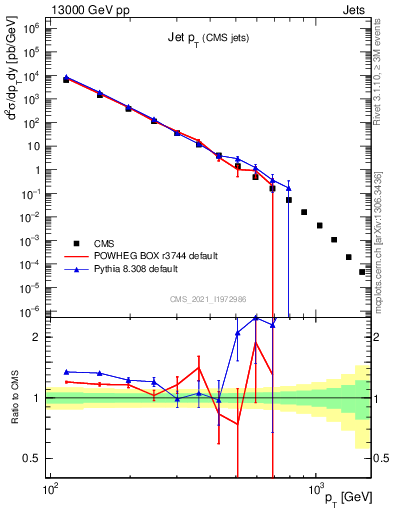 Plot of j.pt in 13000 GeV pp collisions
