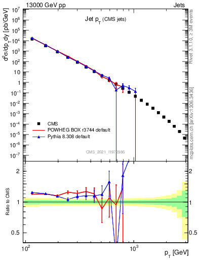 Plot of j.pt in 13000 GeV pp collisions