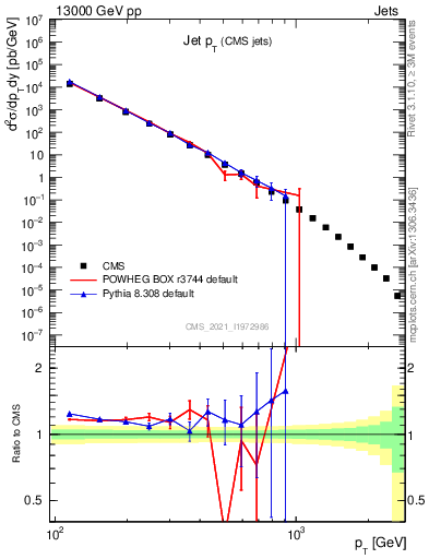 Plot of j.pt in 13000 GeV pp collisions