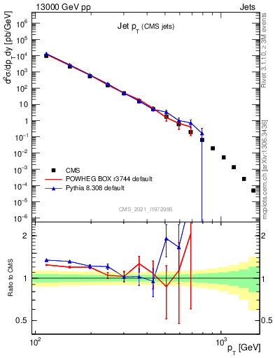 Plot of j.pt in 13000 GeV pp collisions