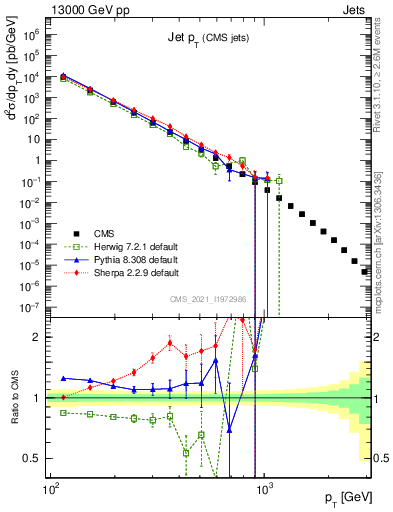Plot of j.pt in 13000 GeV pp collisions
