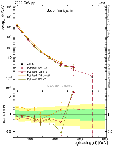Plot of j.pt in 7000 GeV pp collisions