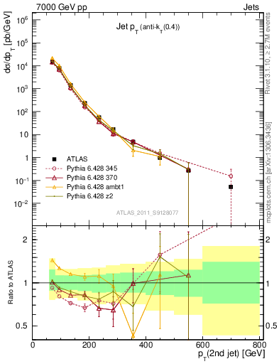 Plot of j.pt in 7000 GeV pp collisions
