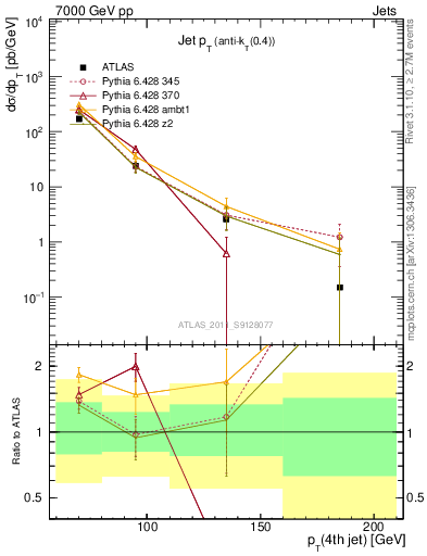 Plot of j.pt in 7000 GeV pp collisions