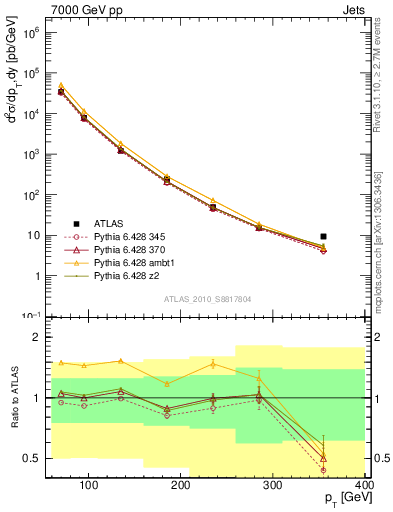 Plot of j.pt in 7000 GeV pp collisions