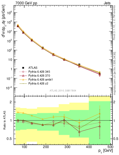 Plot of j.pt in 7000 GeV pp collisions
