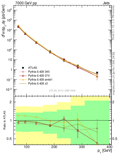 Plot of j.pt in 7000 GeV pp collisions