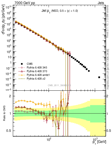 Plot of j.pt in 7000 GeV pp collisions