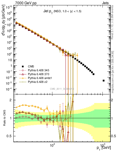 Plot of j.pt in 7000 GeV pp collisions