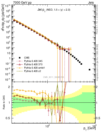 Plot of j.pt in 7000 GeV pp collisions