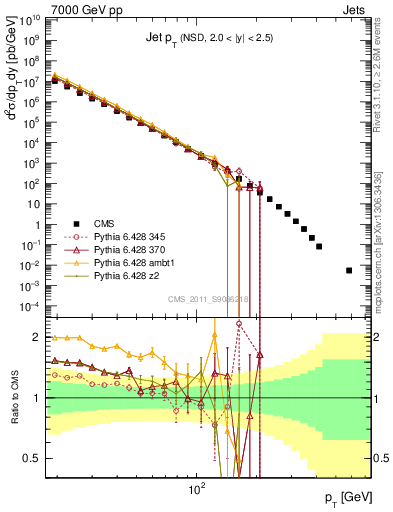 Plot of j.pt in 7000 GeV pp collisions