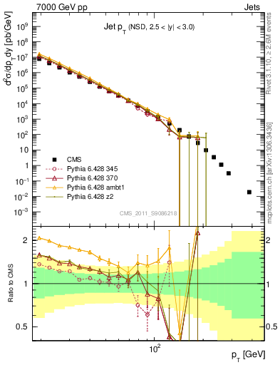 Plot of j.pt in 7000 GeV pp collisions