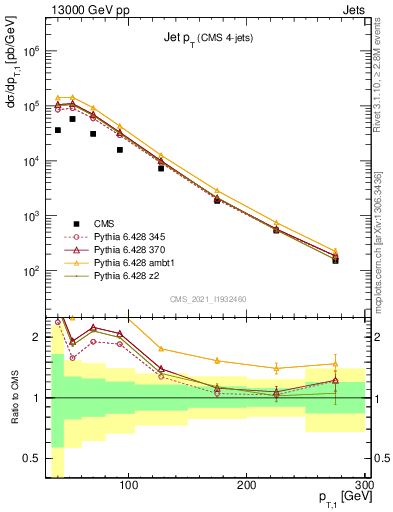 Plot of j.pt in 13000 GeV pp collisions
