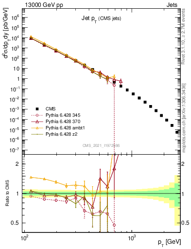 Plot of j.pt in 13000 GeV pp collisions