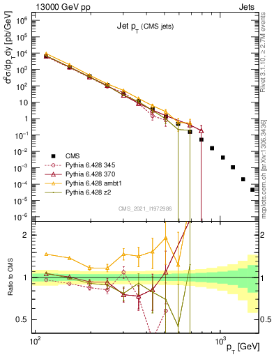 Plot of j.pt in 13000 GeV pp collisions