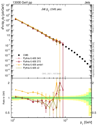 Plot of j.pt in 13000 GeV pp collisions
