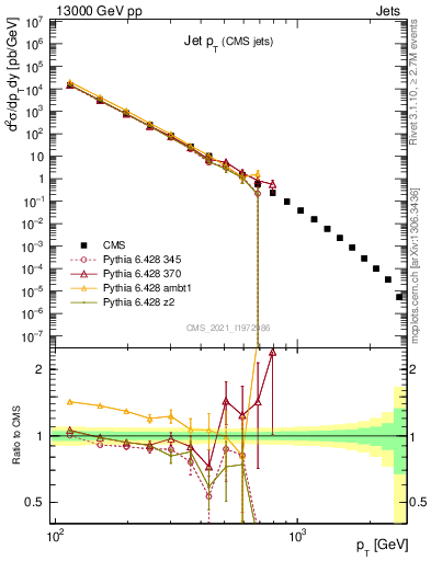 Plot of j.pt in 13000 GeV pp collisions