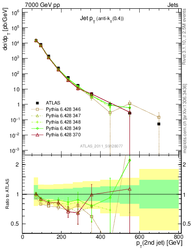 Plot of j.pt in 7000 GeV pp collisions