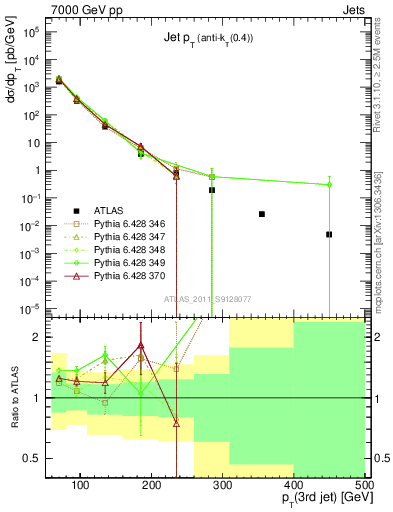 Plot of j.pt in 7000 GeV pp collisions