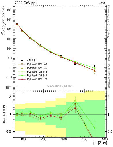 Plot of j.pt in 7000 GeV pp collisions
