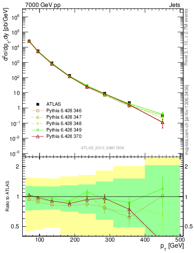 Plot of j.pt in 7000 GeV pp collisions