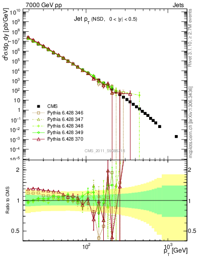 Plot of j.pt in 7000 GeV pp collisions