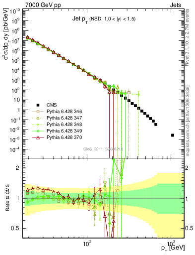 Plot of j.pt in 7000 GeV pp collisions