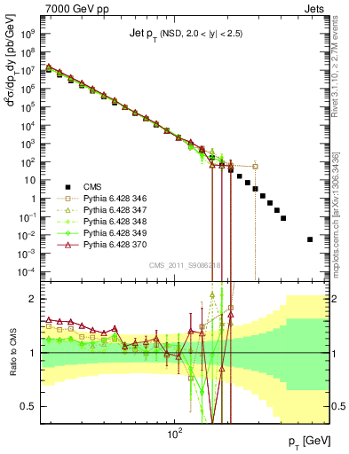 Plot of j.pt in 7000 GeV pp collisions