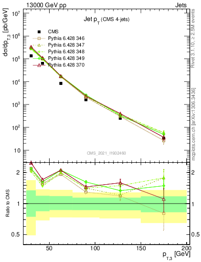 Plot of j.pt in 13000 GeV pp collisions