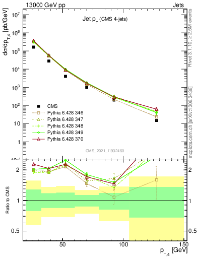 Plot of j.pt in 13000 GeV pp collisions