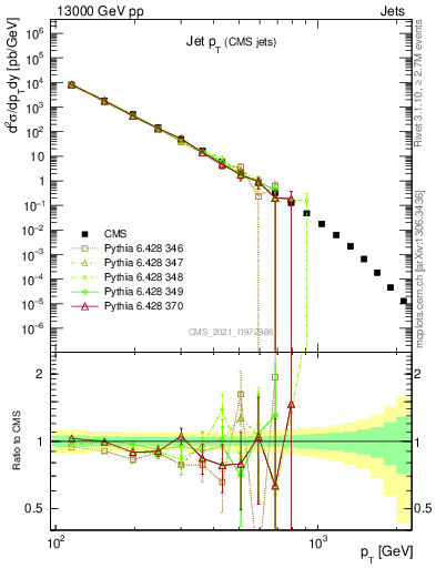 Plot of j.pt in 13000 GeV pp collisions