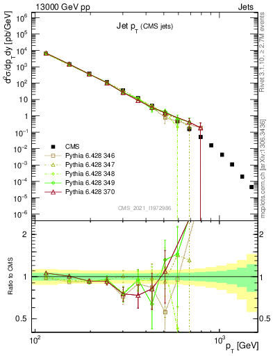 Plot of j.pt in 13000 GeV pp collisions