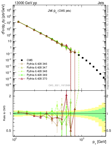 Plot of j.pt in 13000 GeV pp collisions