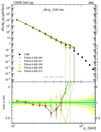 Plot of j.pt in 13000 GeV pp collisions