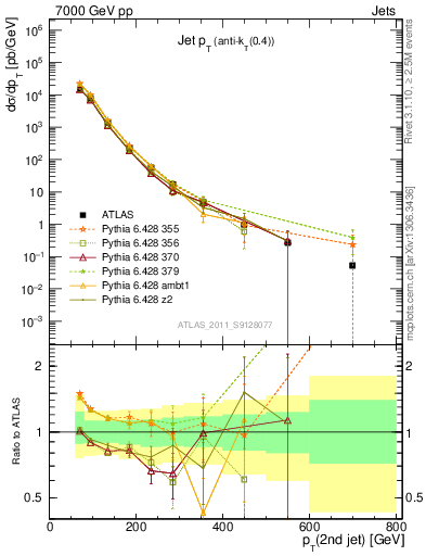 Plot of j.pt in 7000 GeV pp collisions