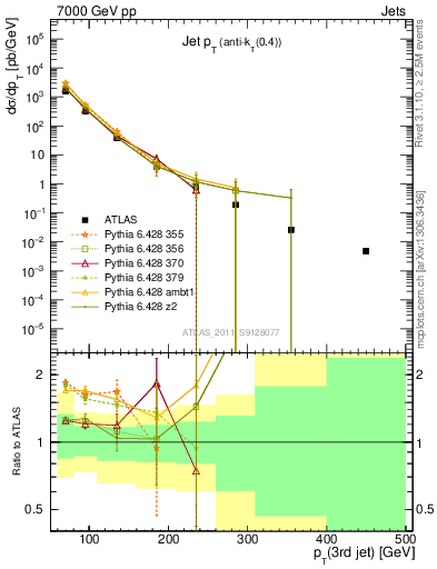 Plot of j.pt in 7000 GeV pp collisions