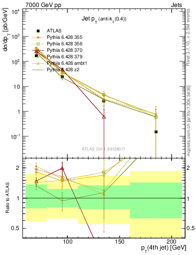 Plot of j.pt in 7000 GeV pp collisions